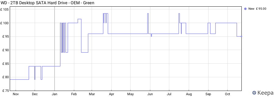 WD - 2TB Desktop SATA Hard Drive - OEM - Green price history (last 12 months)