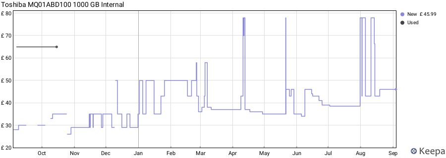 Toshiba MQ01ABD100 1000 GB Internal price history (last 12 months)