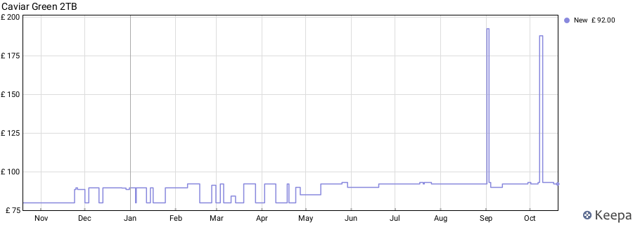 Caviar Green 2TB price history (last 12 months)