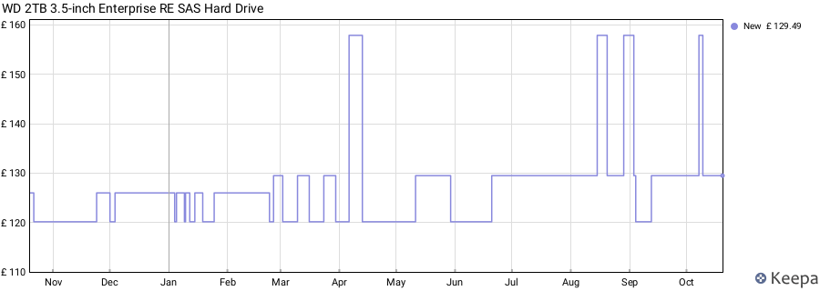 WD 2TB 3.5-inch Enterprise RE SAS Hard Drive price history (last 12 months)