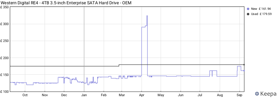 Western Digital RE4 - 4TB 3.5-inch Enterprise SATA Hard Drive - OEM price history (last 12 months)