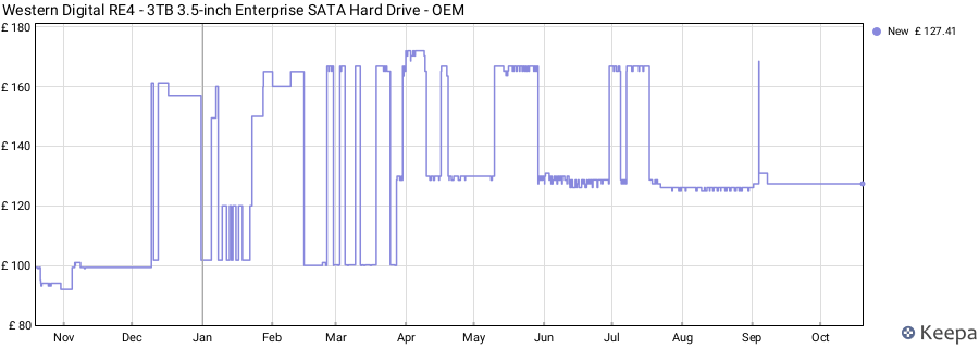 Western Digital RE4 - 3TB 3.5-inch Enterprise SATA Hard Drive - OEM price history (last 12 months)
