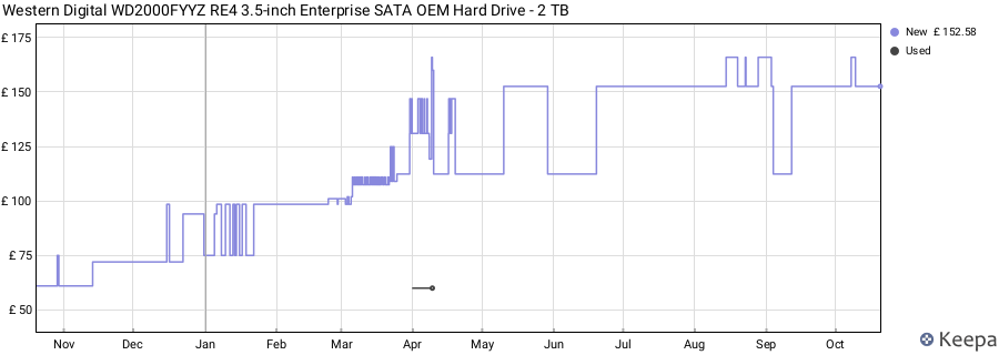 Western Digital WD2000FYYZ RE4 3.5-inch Enterprise SATA OEM Hard Drive - 2 TB price history (last 12 months)