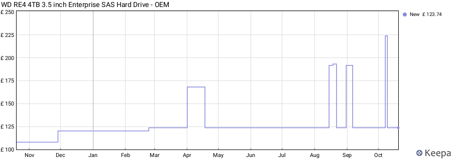 WD RE4 4TB 3.5 inch Enterprise SAS Hard Drive - OEM price history (last 12 months)