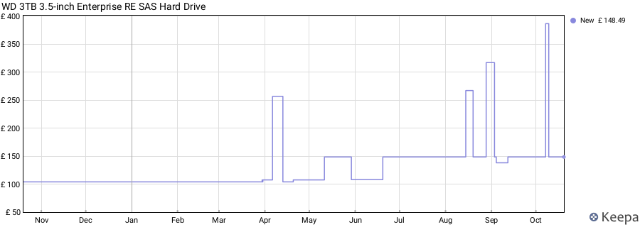WD 3TB 3.5-inch Enterprise RE SAS Hard Drive price history (last 12 months)