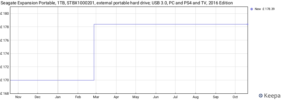 Seagate Expansion Portable, 1TB, STBX1000201, external portable hard drive; USB 3.0, PC and PS4 and TV, 2016 Edition price history (last 12 months)