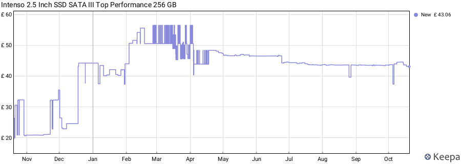 Intenso 2.5 Inch SSD SATA III Top Performance 256 GB price history (last 12 months)