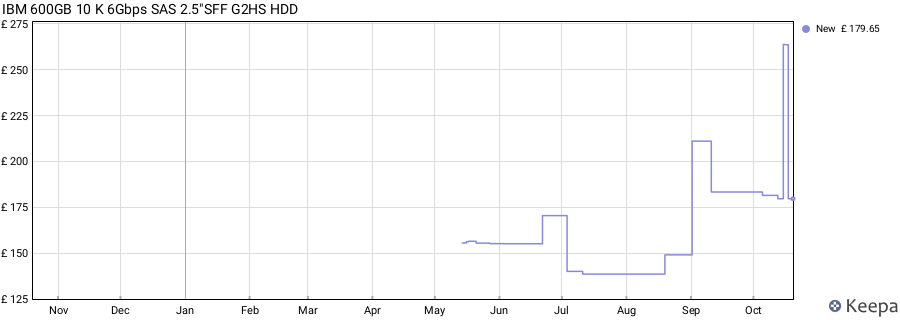 IBM 600GB 10 K 6Gbps SAS 2.5"SFF G2HS HDD price history (last 12 months)