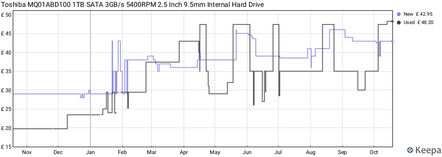 Toshiba MQ01ABD100 1TB SATA 3GB/s 5400RPM 2.5 Inch 9.5mm Internal Hard Drive price history (last 12 months)
