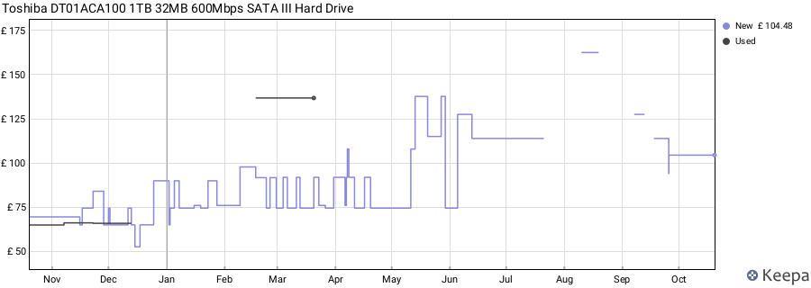 Toshiba DT01ACA100 1TB 32MB 600Mbps SATA III Hard Drive price history (last 12 months)