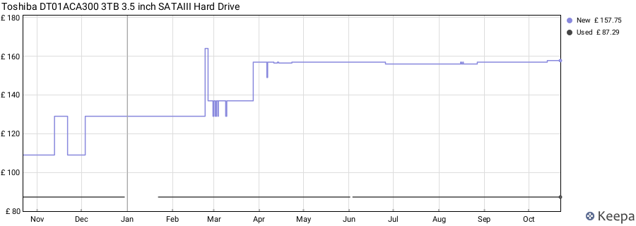 Toshiba DT01ACA300 3TB 3.5 inch SATAIII Hard Drive price history (last 12 months)