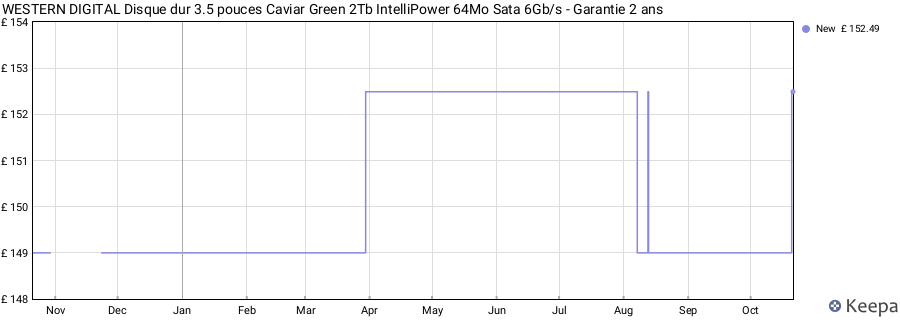 WESTERN DIGITAL Disque dur 3.5 pouces Caviar Green 2Tb IntelliPower 64Mo Sata 6Gb/s - Garantie 2 ans price history (last 12 months)