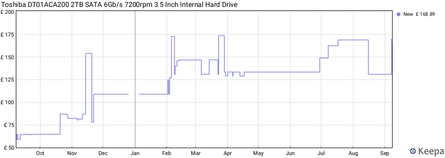 Toshiba DT01ACA200 2TB SATA 6Gb/s 7200rpm 3.5 Inch Internal Hard Drive price history (last 12 months)