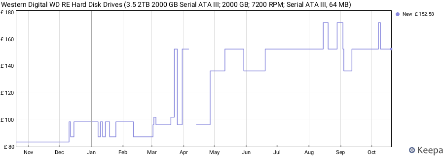 Western Digital WD RE Hard Disk Drives (3.5 2TB 2000 GB Serial ATA III; 2000 GB; 7200 RPM; Serial ATA III, 64 MB) price history (last 12 months)