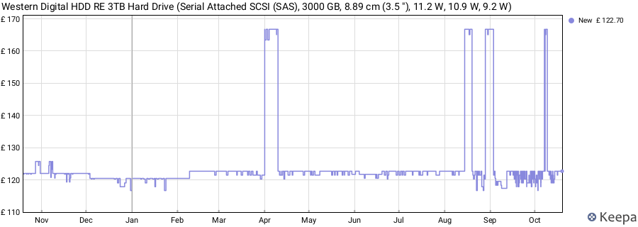 Western Digital HDD RE 3TB Hard Drive (Serial Attached SCSI (SAS), 3000 GB, 8.89 cm (3.5 "), 11.2 W, 10.9 W, 9.2 W) price history (last 12 months)