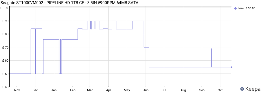 Seagate ST1000VM002 - PIPELINE HD 1TB CE - 3.5IN 5900RPM 64MB SATA price history (last 12 months)