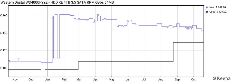 Western Digital WD4000FYYZ - HDD RE 4TB 3.5 SATA RPM 6Gbs 64MB price history (last 12 months)