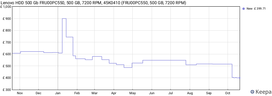 Lenovo HDD 500 Gb FRU00PC550, 500 GB, 7200 RPM, 45K0410 (FRU00PC550, 500 GB, 7200 RPM) price history (last 12 months)