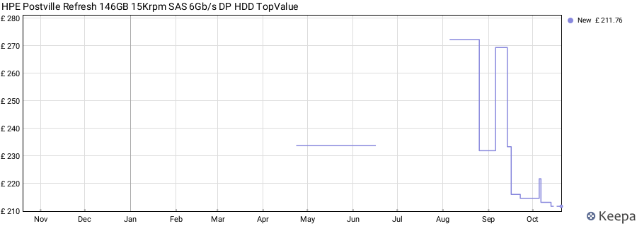 HPE Postville Refresh 146GB 15Krpm SAS 6Gb/s DP HDD TopValue price history (last 12 months)