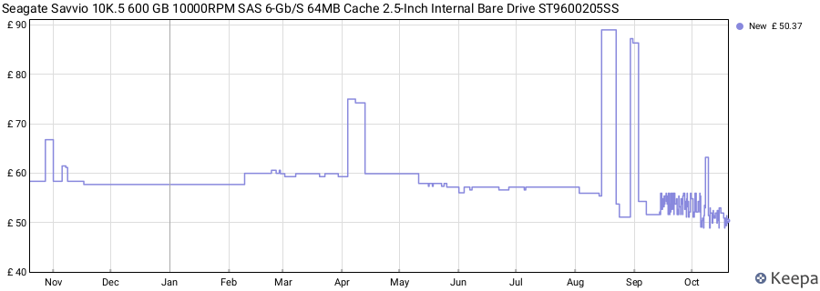 Seagate Savvio 10K.5 600 GB 10000RPM SAS 6-Gb/S 64MB Cache 2.5-Inch Internal Bare Drive ST9600205SS price history (last 12 months)