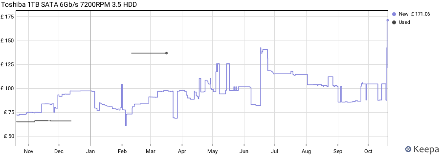 Toshiba 1TB SATA 6Gb/s 7200RPM 3.5 HDD price history (last 12 months)