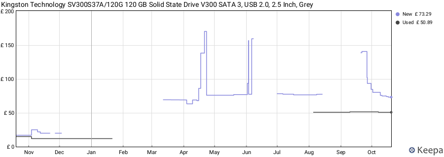 Kingston Technology SV300S37A/120G 120 GB Solid State Drive V300 SATA 3, USB 2.0, 2.5 Inch, Grey price history (last 12 months)