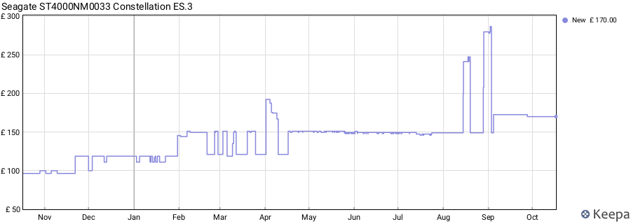 Seagate ST4000NM0033 Constellation ES.3 price history (last 12 months)