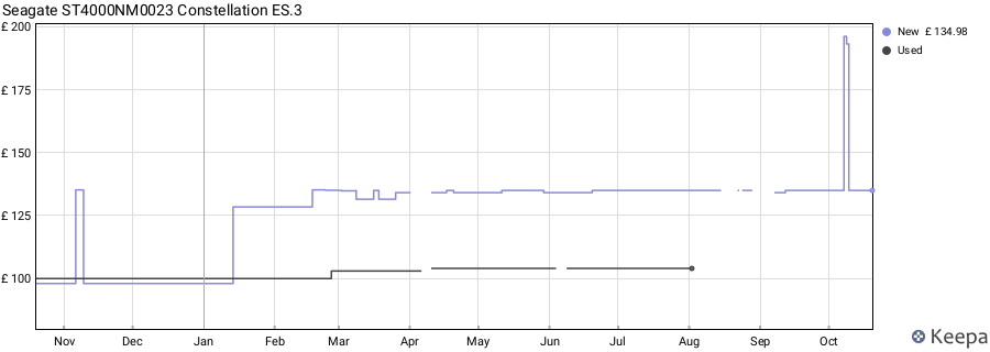 Seagate ST4000NM0023 Constellation ES.3 price history (last 12 months)
