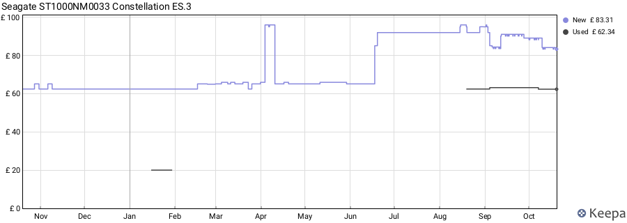 Seagate ST1000NM0033 Constellation ES.3 price history (last 12 months)