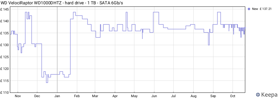 WD VelociRaptor WD1000DHTZ - hard drive - 1 TB - SATA 6Gb/s price history (last 12 months)