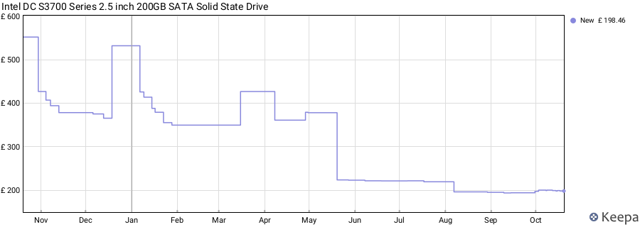 Intel DC S3700 Series 2.5 inch 200GB SATA Solid State Drive price history (last 12 months)