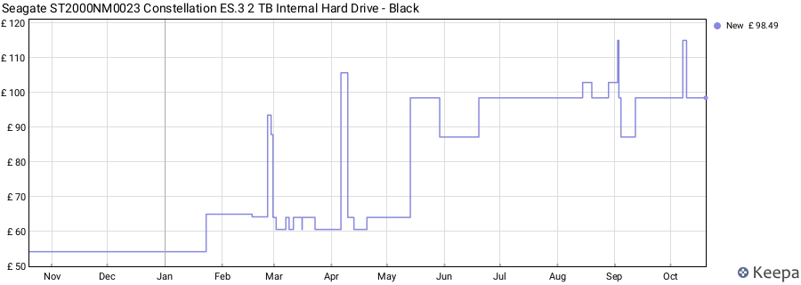 Seagate ST2000NM0023 Constellation ES.3 2 TB Internal Hard Drive - Black price history (last 12 months)