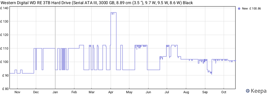 Western Digital WD RE 3TB Hard Drive (Serial ATA III, 3000 GB, 8.89 cm (3.5 "), 9.7 W, 9.5 W, 8.6 W) Black price history (last 12 months)