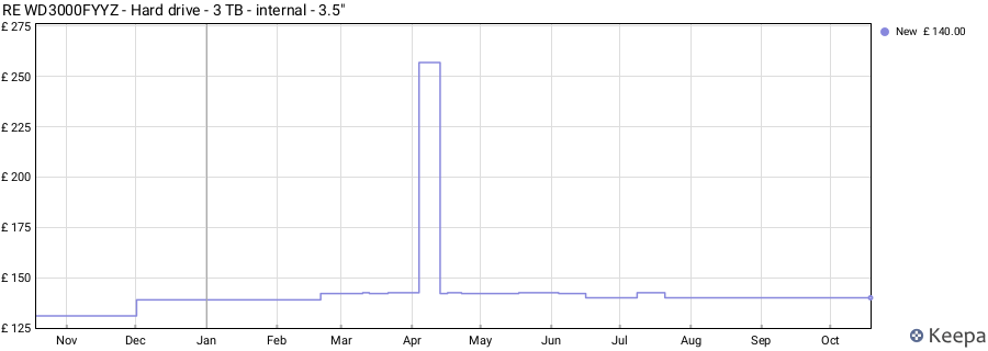 RE WD3000FYYZ - Hard drive - 3 TB - internal - 3.5" price history (last 12 months)