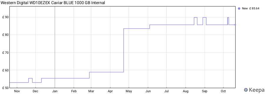 Western Digital WD10EZEX Caviar BLUE 1000 GB Internal price history (last 12 months)