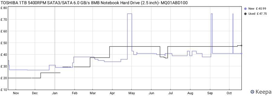 TOSHIBA 1TB 5400RPM SATA3/SATA 6.0 GB/s 8MB Notebook Hard Drive (2.5 inch)- MQ01ABD100 price history (last 12 months)