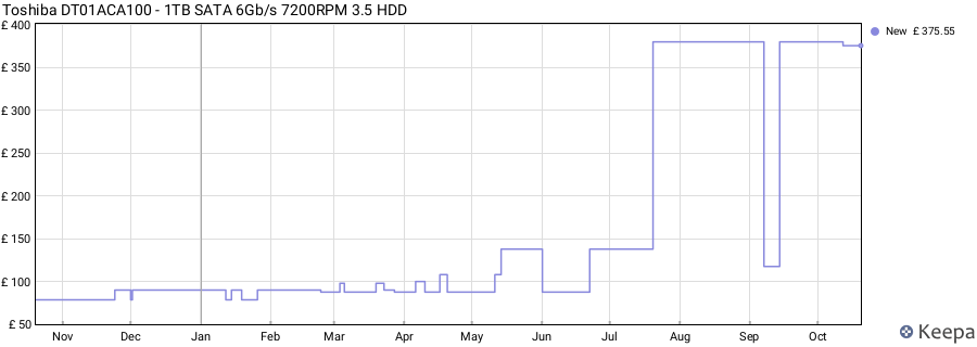 Toshiba DT01ACA100 - 1TB SATA 6Gb/s 7200RPM 3.5 HDD price history (last 12 months)