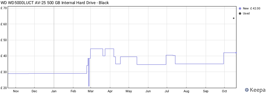 WD WD5000LUCT AV-25 500 GB Internal Hard Drive - Black price history (last 12 months)