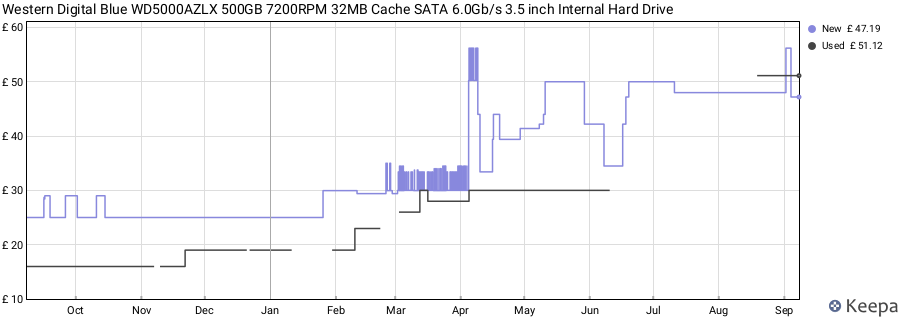 Western Digital Blue WD5000AZLX 500GB 7200RPM 32MB Cache SATA 6.0Gb/s 3.5 inch Internal Hard Drive price history (last 12 months)