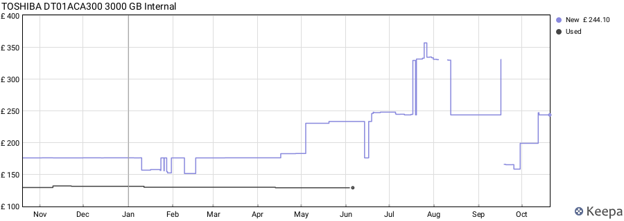 TOSHIBA DT01ACA300 3000 GB Internal price history (last 12 months)