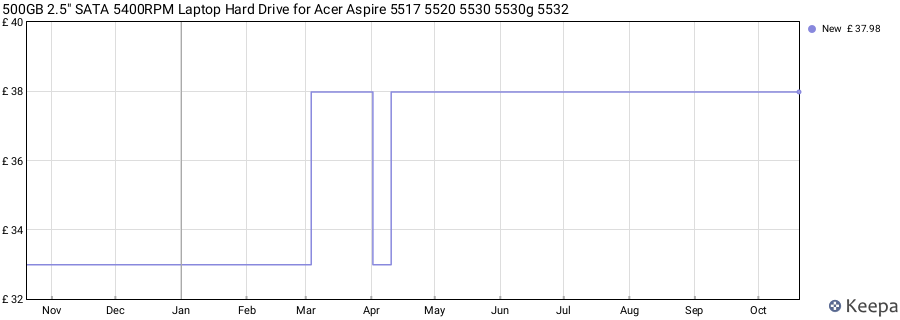 500GB 2.5" SATA 5400RPM Laptop Hard Drive for Acer Aspire 5517 5520 5530 5530g 5532 price history (last 12 months)
