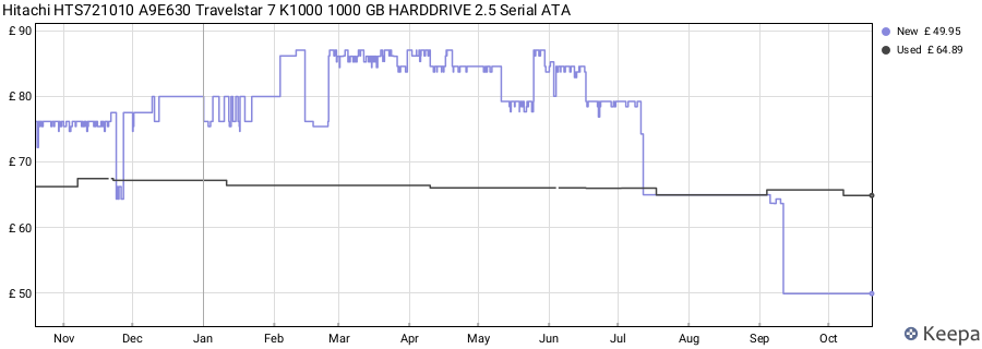 Hitachi HTS721010 A9E630 Travelstar 7 K1000 1000 GB HARDDRIVE 2.5 Serial ATA price history (last 12 months)