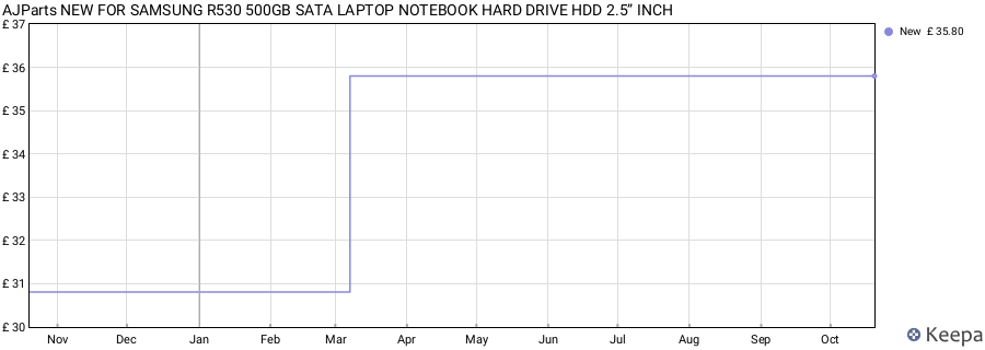 AJParts NEW FOR SAMSUNG R530 500GB SATA LAPTOP NOTEBOOK HARD DRIVE HDD 2.5” INCH price history (last 12 months)