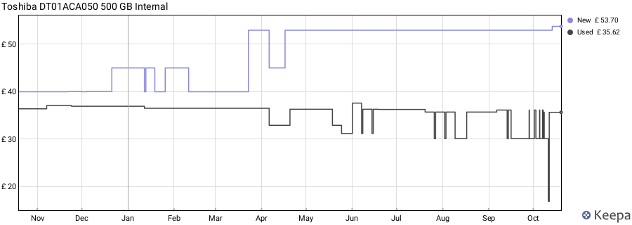 Toshiba DT01ACA050 500 GB Internal price history (last 12 months)