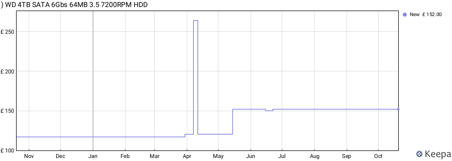 ) WD 4TB SATA 6Gbs 64MB 3.5 7200RPM HDD price history (last 12 months)