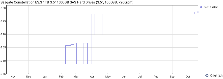Seagate Constellation ES.3 1TB 3.5" 1000GB SAS Hard Drives (3.5", 1000GB, 7200rpm) price history (last 12 months)