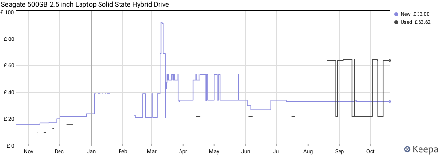 Seagate 500GB 2.5 inch Laptop Solid State Hybrid Drive price history (last 12 months)