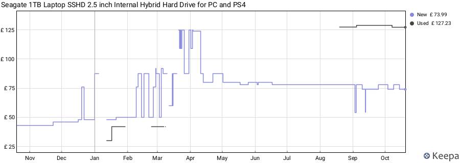 Seagate 1TB Laptop SSHD 2.5 inch Internal Hybrid Hard Drive for PC and PS4 price history (last 12 months)