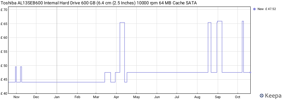 Toshiba AL13SEB600 Internal Hard Drive 600 GB (6.4 cm (2.5 Inches) 10000 rpm 64 MB Cache SATA price history (last 12 months)