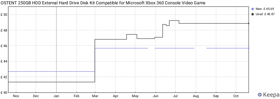 OSTENT 250GB HDD External Hard Drive Disk Kit Compatible for Microsoft Xbox 360 Console Video Game price history (last 12 months)